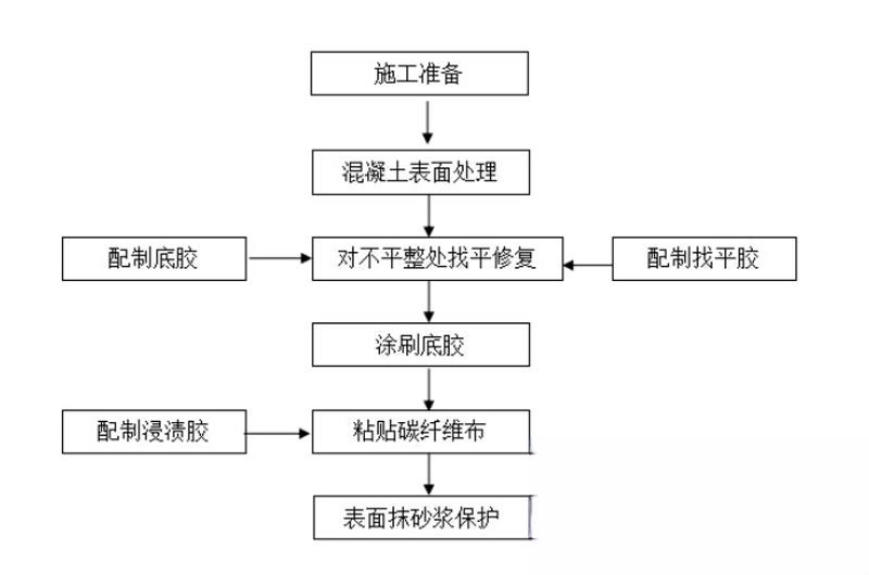 福山碳纤维加固的优势以及使用方法